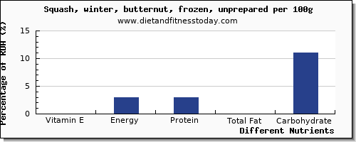 chart to show highest vitamin e in butternut squash per 100g
